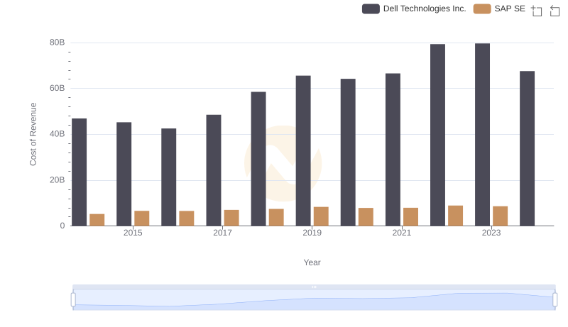 Comparing Cost of Revenue Efficiency: SAP SE vs Dell Technologies Inc.