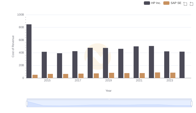 Comparing Cost of Revenue Efficiency: SAP SE vs HP Inc.
