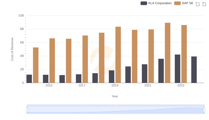 Comparing Cost of Revenue Efficiency: SAP SE vs KLA Corporation