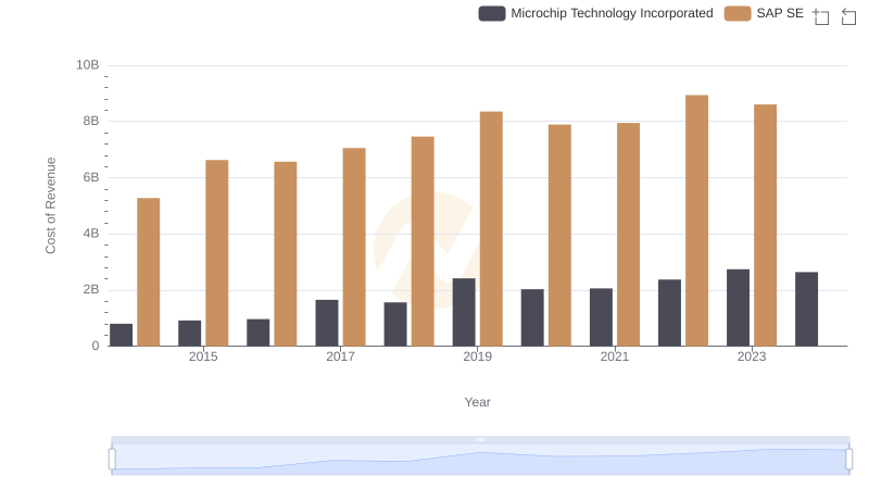 Comparing Cost of Revenue Efficiency: SAP SE vs Microchip Technology Incorporated