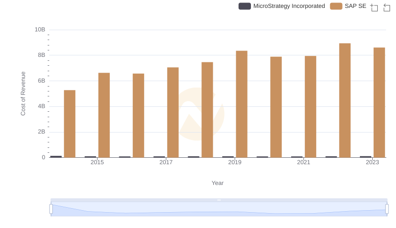 Comparing Cost of Revenue Efficiency: SAP SE vs MicroStrategy Incorporated