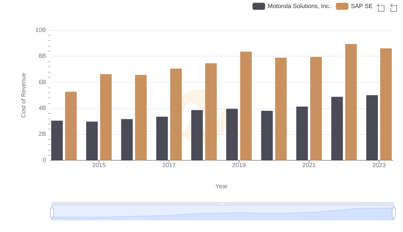Comparing Cost of Revenue Efficiency: SAP SE vs Motorola Solutions, Inc.
