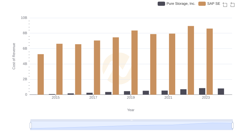 Comparing Cost of Revenue Efficiency: SAP SE vs Pure Storage, Inc.