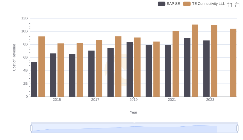 Comparing Cost of Revenue Efficiency: SAP SE vs TE Connectivity Ltd.