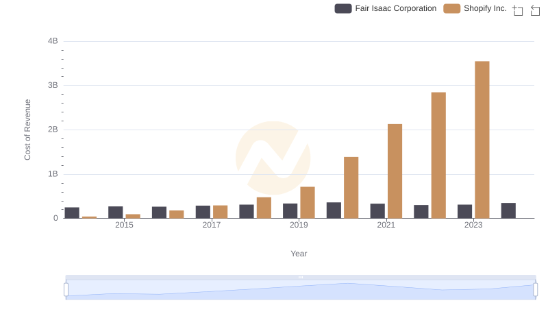 Comparing Cost of Revenue Efficiency: Shopify Inc. vs Fair Isaac Corporation