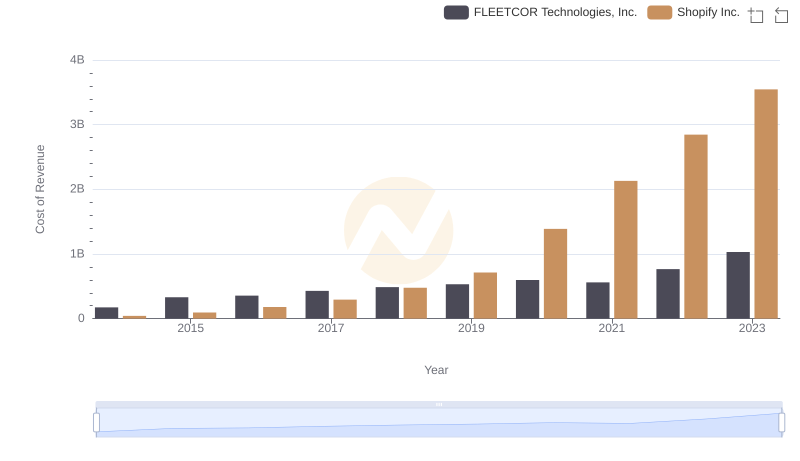 Comparing Cost of Revenue Efficiency: Shopify Inc. vs FLEETCOR Technologies, Inc.