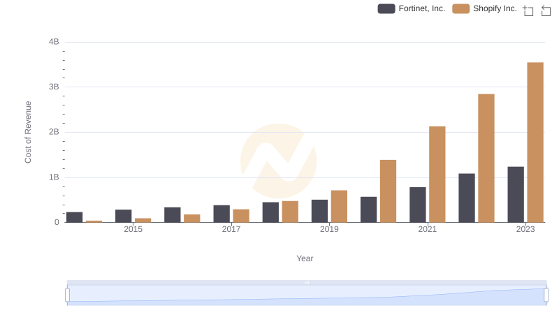 Comparing Cost of Revenue Efficiency: Shopify Inc. vs Fortinet, Inc.