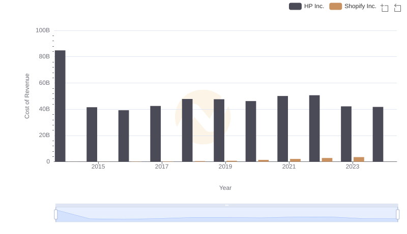 Comparing Cost of Revenue Efficiency: Shopify Inc. vs HP Inc.