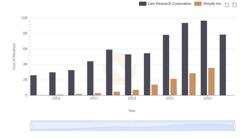 Comparing Cost of Revenue Efficiency: Shopify Inc. vs Lam Research Corporation