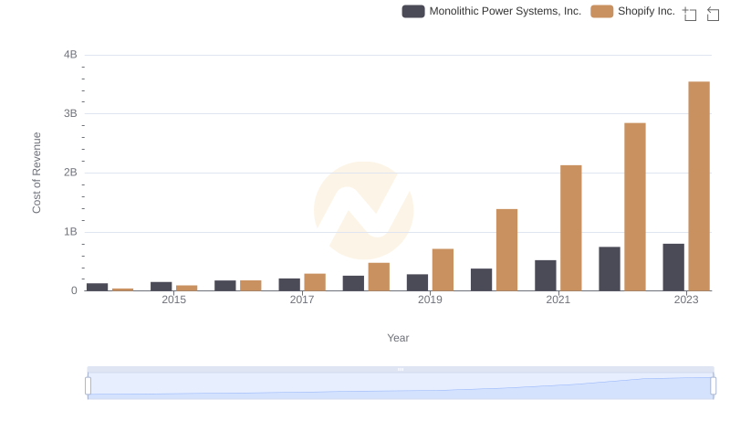 Comparing Cost of Revenue Efficiency: Shopify Inc. vs Monolithic Power Systems, Inc.