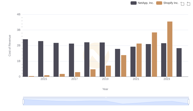 Comparing Cost of Revenue Efficiency: Shopify Inc. vs NetApp, Inc.