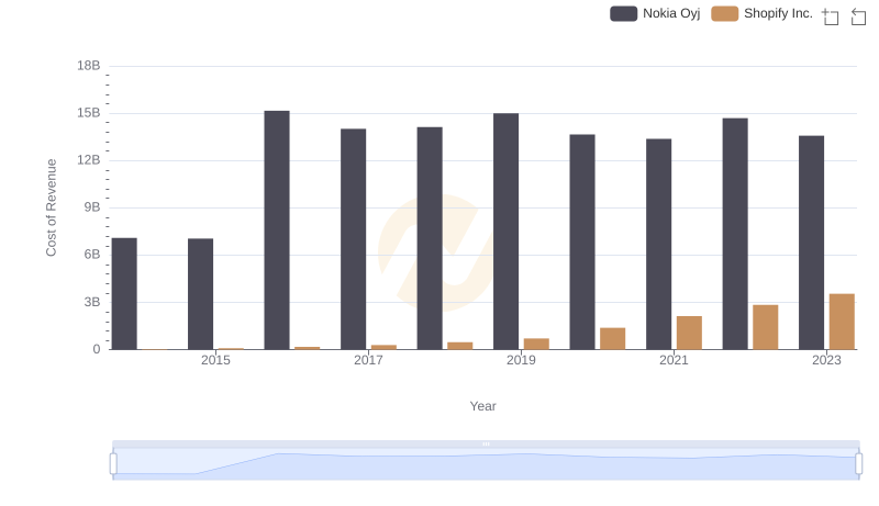Comparing Cost of Revenue Efficiency: Shopify Inc. vs Nokia Oyj