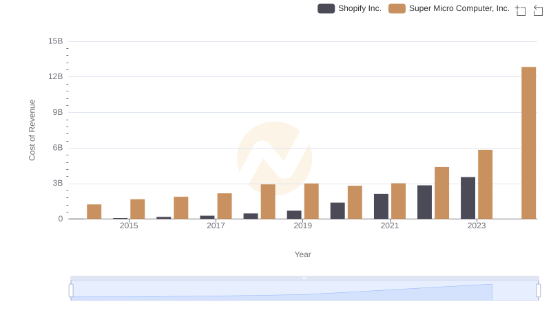 Comparing Cost of Revenue Efficiency: Shopify Inc. vs Super Micro Computer, Inc.