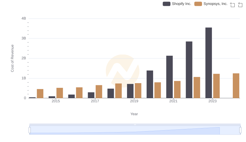 Comparing Cost of Revenue Efficiency: Shopify Inc. vs Synopsys, Inc.