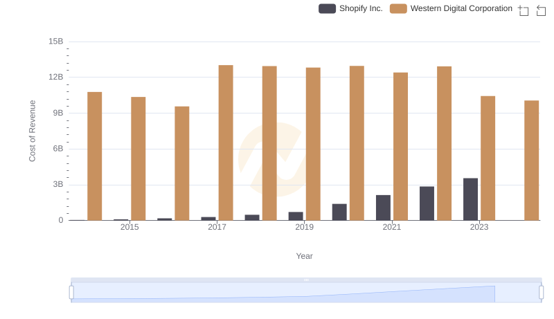 Comparing Cost of Revenue Efficiency: Shopify Inc. vs Western Digital Corporation