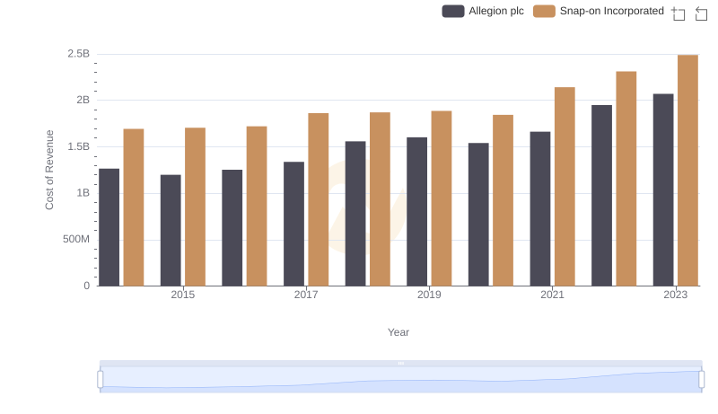 Comparing Cost of Revenue Efficiency: Snap-on Incorporated vs Allegion plc