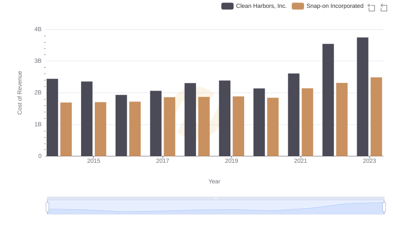 Comparing Cost of Revenue Efficiency: Snap-on Incorporated vs Clean Harbors, Inc.