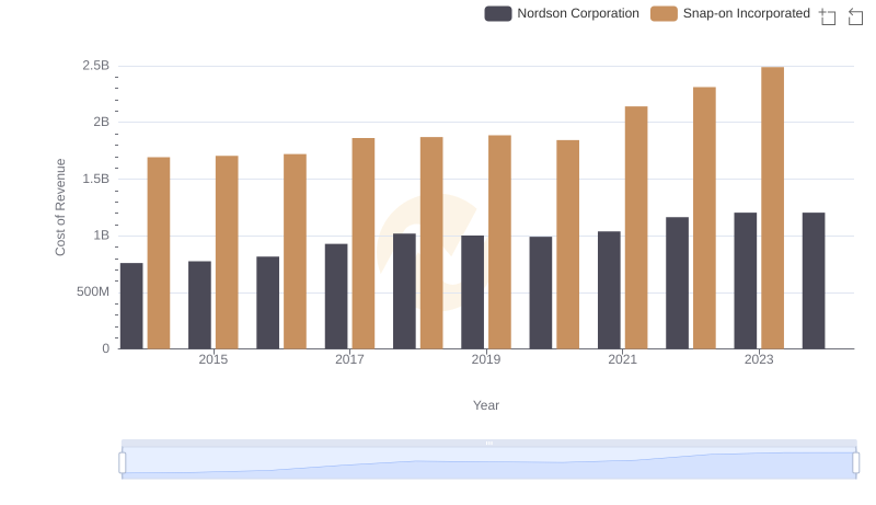 Comparing Cost of Revenue Efficiency: Snap-on Incorporated vs Nordson Corporation