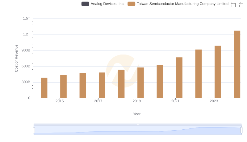 Comparing Cost of Revenue Efficiency: Taiwan Semiconductor Manufacturing Company Limited vs Analog Devices, Inc.