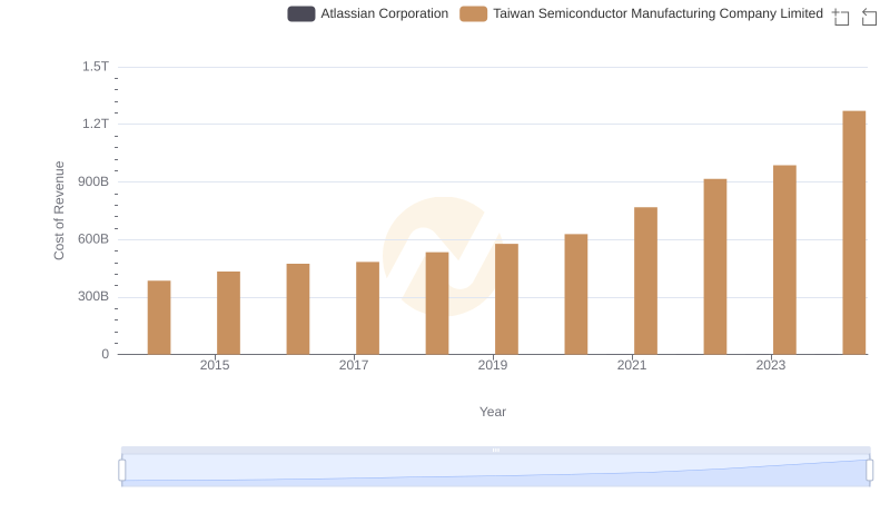 Comparing Cost of Revenue Efficiency: Taiwan Semiconductor Manufacturing Company Limited vs Atlassian Corporation