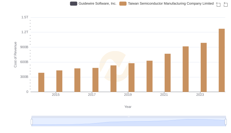 Comparing Cost of Revenue Efficiency: Taiwan Semiconductor Manufacturing Company Limited vs Guidewire Software, Inc.