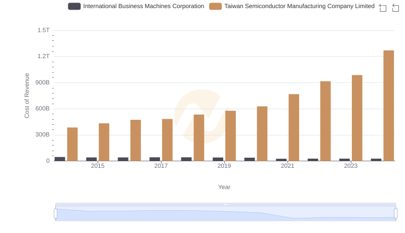 Comparing Cost of Revenue Efficiency: Taiwan Semiconductor Manufacturing Company Limited vs International Business Machines Corporation