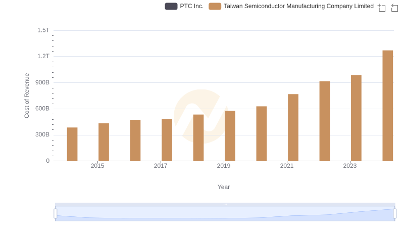 Comparing Cost of Revenue Efficiency: Taiwan Semiconductor Manufacturing Company Limited vs PTC Inc.