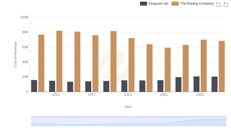 Comparing Cost of Revenue Efficiency: The Boeing Company vs Ferguson plc