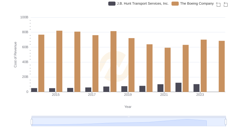 Comparing Cost of Revenue Efficiency: The Boeing Company vs J.B. Hunt Transport Services, Inc.