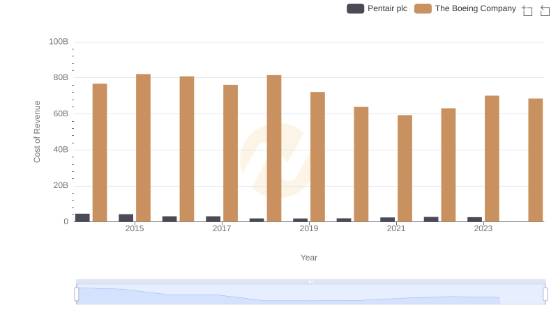 Comparing Cost of Revenue Efficiency: The Boeing Company vs Pentair plc