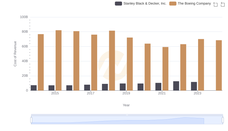 Comparing Cost of Revenue Efficiency: The Boeing Company vs Stanley Black & Decker, Inc.