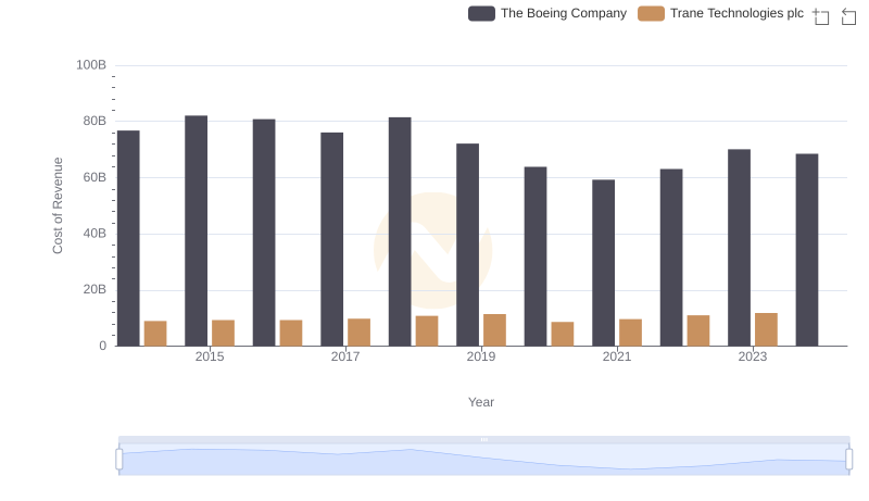Comparing Cost of Revenue Efficiency: The Boeing Company vs Trane Technologies plc