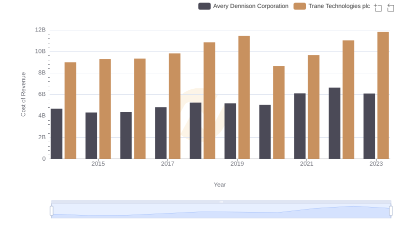 Comparing Cost of Revenue Efficiency: Trane Technologies plc vs Avery Dennison Corporation