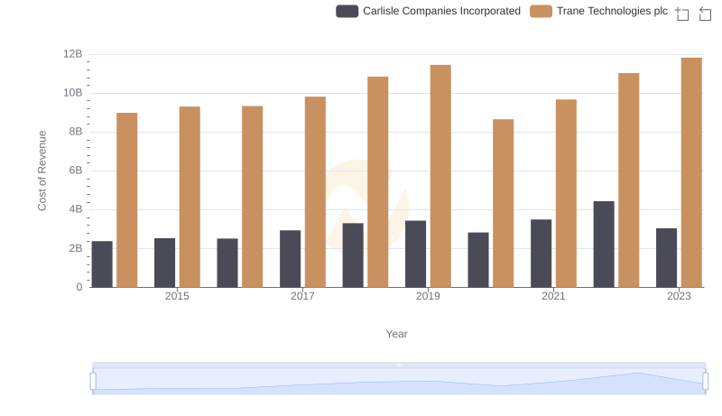 Comparing Cost of Revenue Efficiency: Trane Technologies plc vs Carlisle Companies Incorporated
