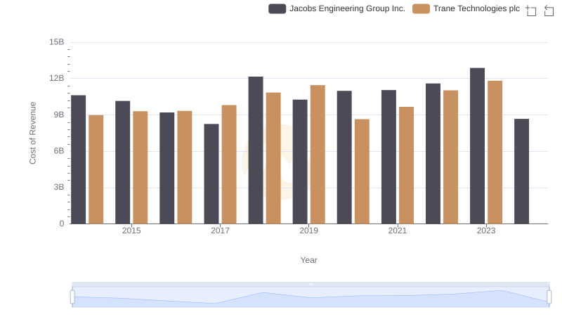 Comparing Cost of Revenue Efficiency: Trane Technologies plc vs Jacobs Engineering Group Inc.