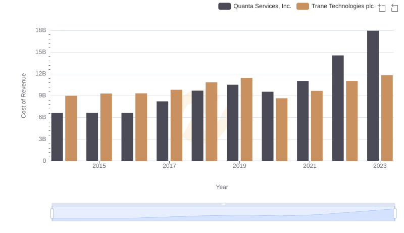 Comparing Cost of Revenue Efficiency: Trane Technologies plc vs Quanta Services, Inc.