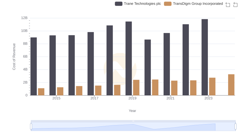 Comparing Cost of Revenue Efficiency: Trane Technologies plc vs TransDigm Group Incorporated