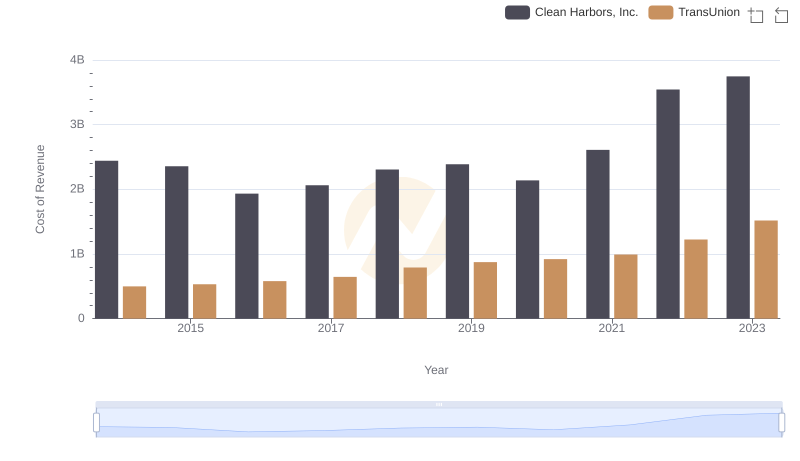 Comparing Cost of Revenue Efficiency: TransUnion vs Clean Harbors, Inc.