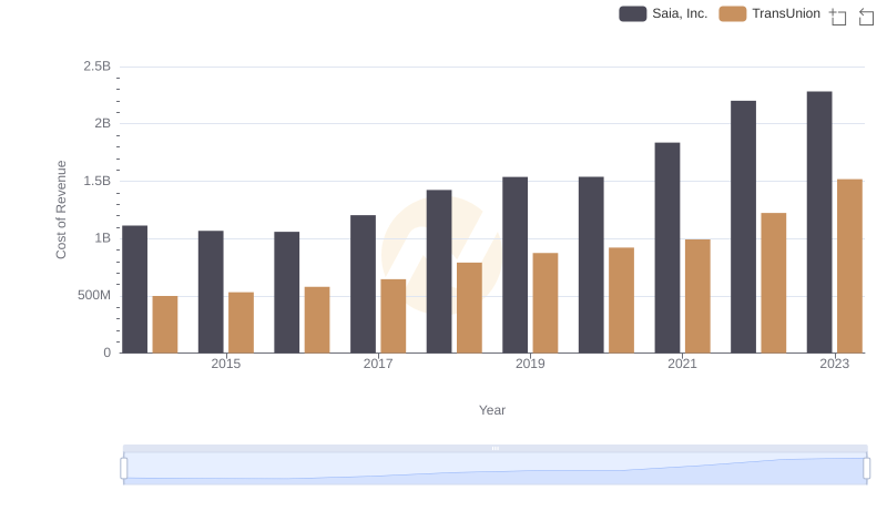 Comparing Cost of Revenue Efficiency: TransUnion vs Saia, Inc.
