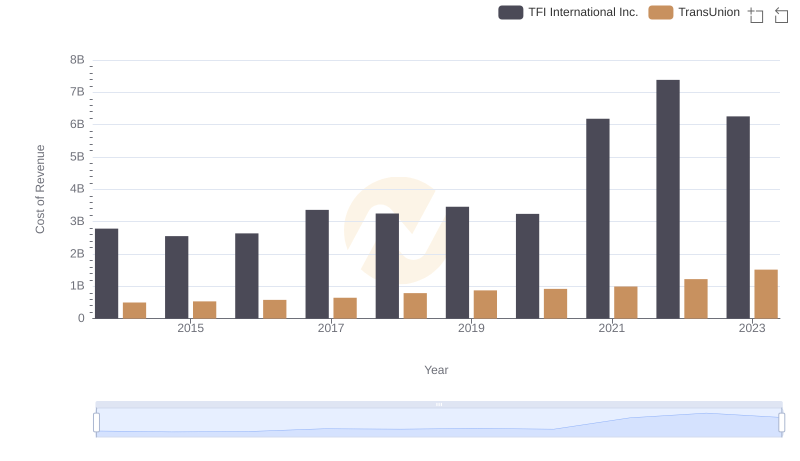 Comparing Cost of Revenue Efficiency: TransUnion vs TFI International Inc.