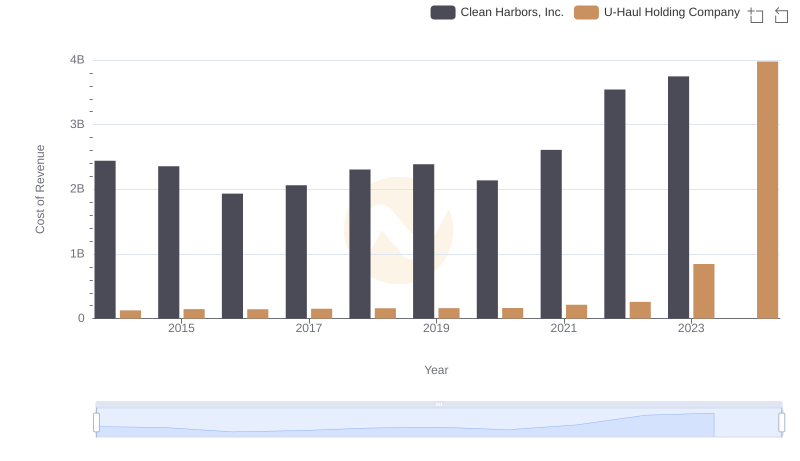 Comparing Cost of Revenue Efficiency: U-Haul Holding Company vs Clean Harbors, Inc.