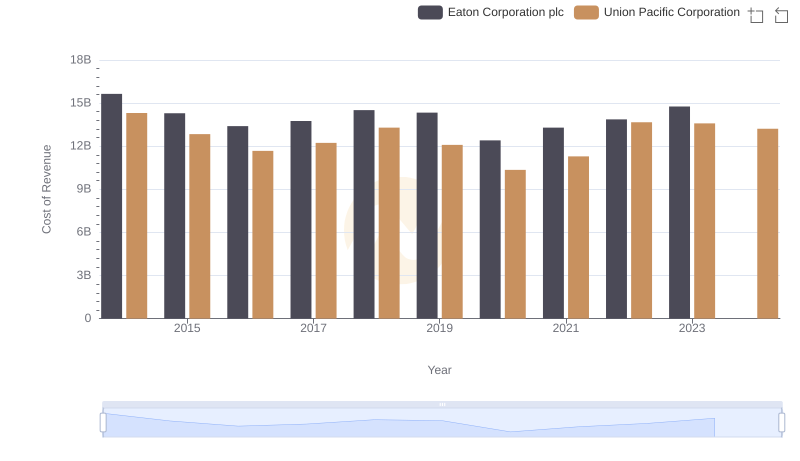 Comparing Cost of Revenue Efficiency: Union Pacific Corporation vs Eaton Corporation plc