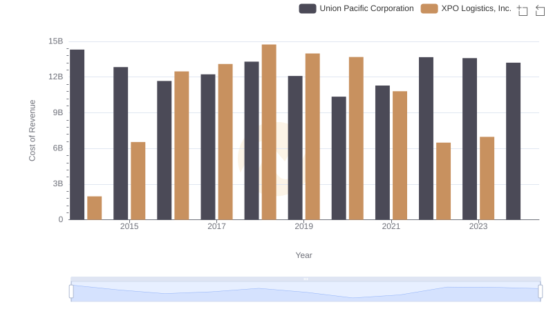 Comparing Cost of Revenue Efficiency: Union Pacific Corporation vs XPO Logistics, Inc.