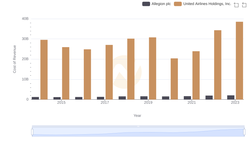 Comparing Cost of Revenue Efficiency: United Airlines Holdings, Inc. vs Allegion plc