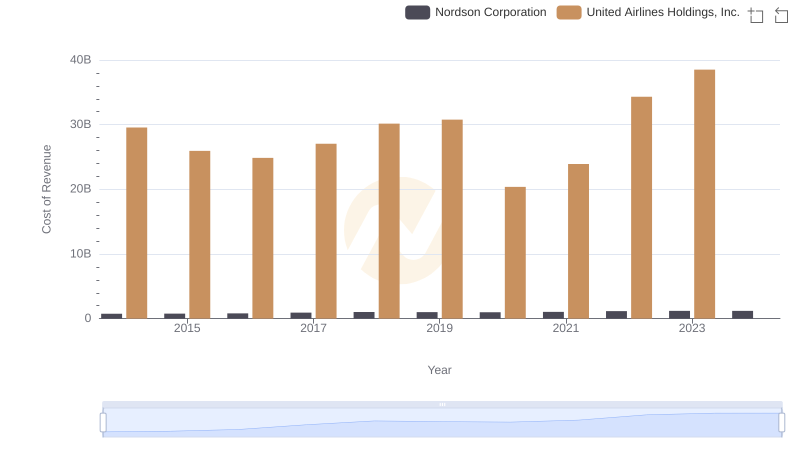 Comparing Cost of Revenue Efficiency: United Airlines Holdings, Inc. vs Nordson Corporation