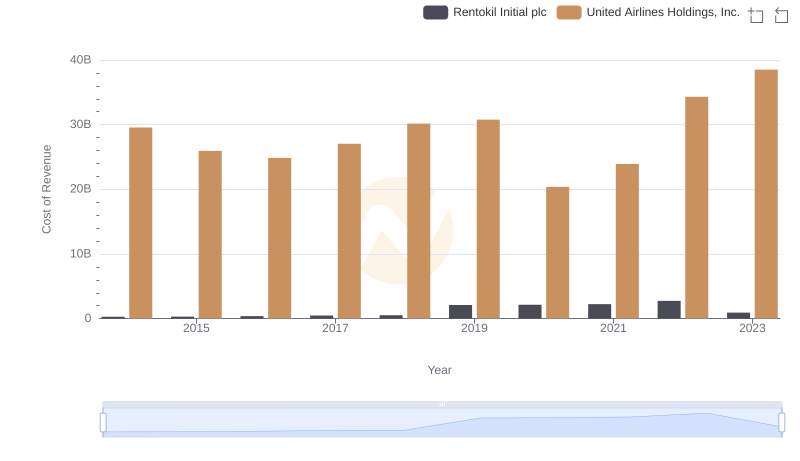 Comparing Cost of Revenue Efficiency: United Airlines Holdings, Inc. vs Rentokil Initial plc
