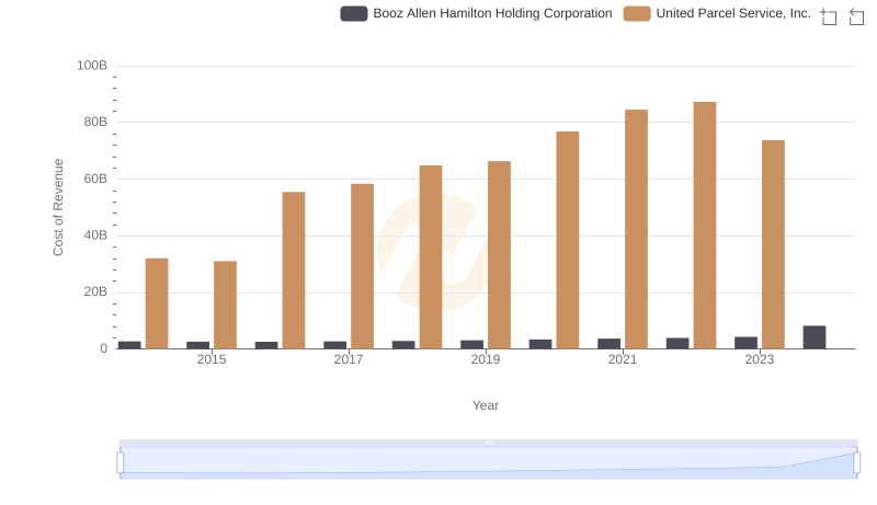 Comparing Cost of Revenue Efficiency: United Parcel Service, Inc. vs Booz Allen Hamilton Holding Corporation