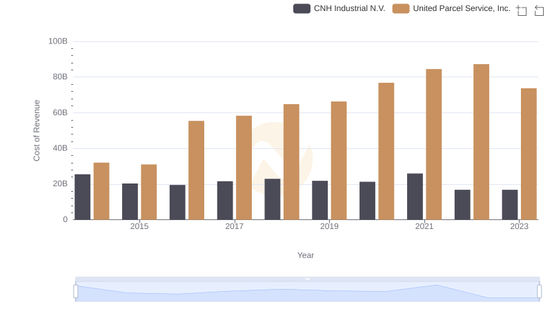 Comparing Cost of Revenue Efficiency: United Parcel Service, Inc. vs CNH Industrial N.V.