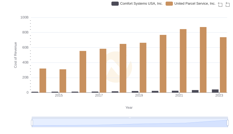 Comparing Cost of Revenue Efficiency: United Parcel Service, Inc. vs Comfort Systems USA, Inc.