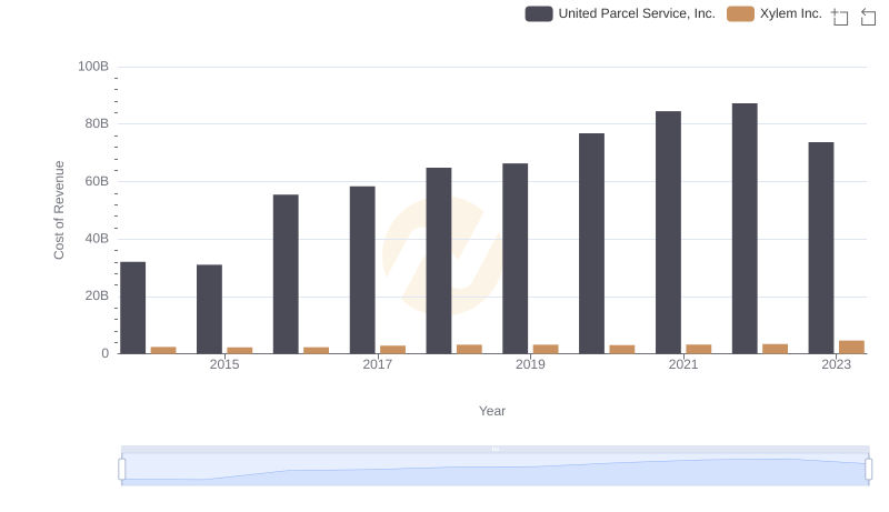 Comparing Cost of Revenue Efficiency: United Parcel Service, Inc. vs Xylem Inc.